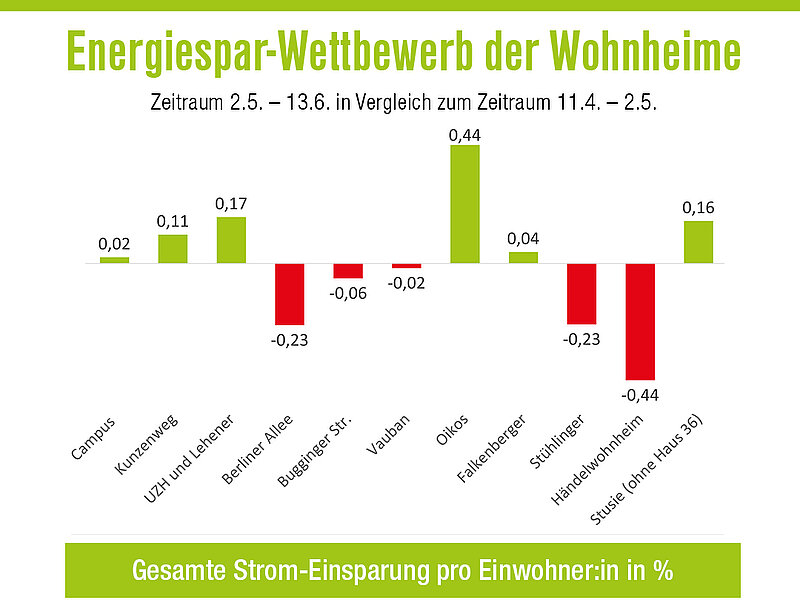 Ergebnis des Energiesparwettbewerbs